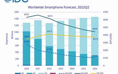 2023年全球智能手机出货量将创十年新低！为啥大家不换手机了？机构揭秘原因